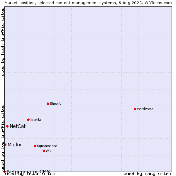 Market position of NetCat vs. Modix vs. Netgenerator CMS