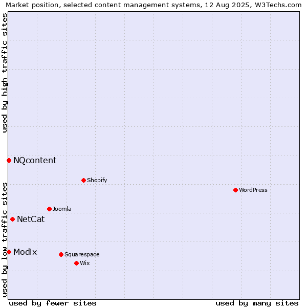 Market position of NetCat vs. Modix vs. NQcontent