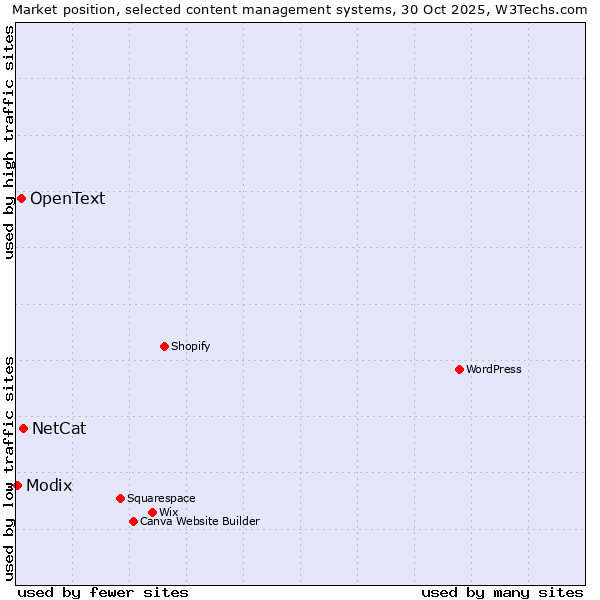 Market position of NetCat vs. OpenText vs. Modix