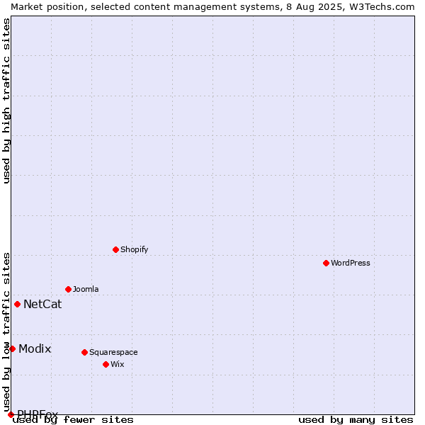 Market position of NetCat vs. Modix vs. PHPFox