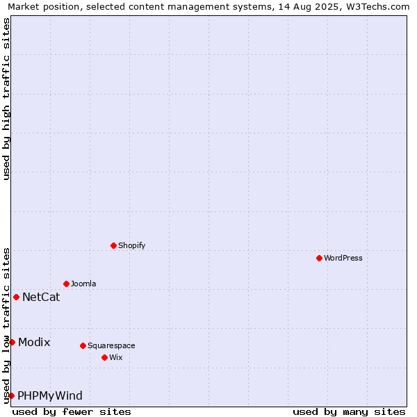 Market position of NetCat vs. Modix vs. PHPMyWind