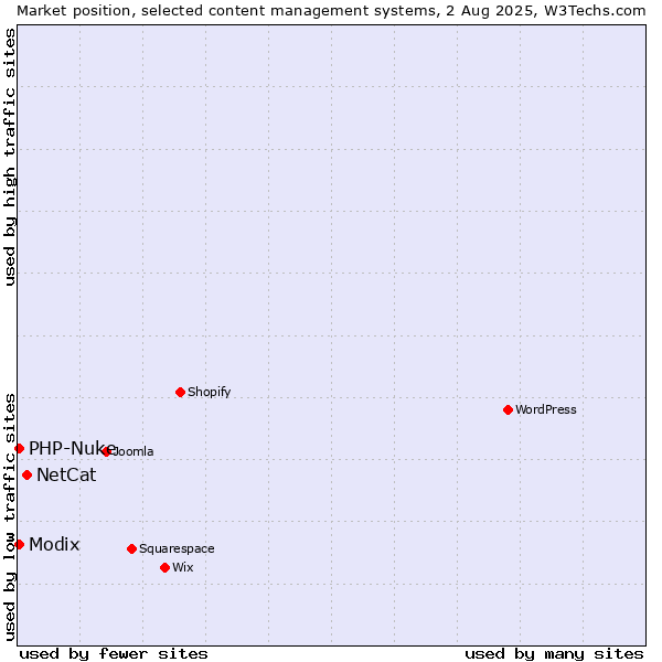 Market position of NetCat vs. Modix vs. PHP-Nuke