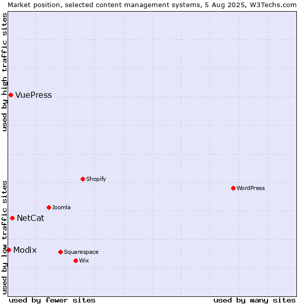 Market position of NetCat vs. VuePress vs. Modix