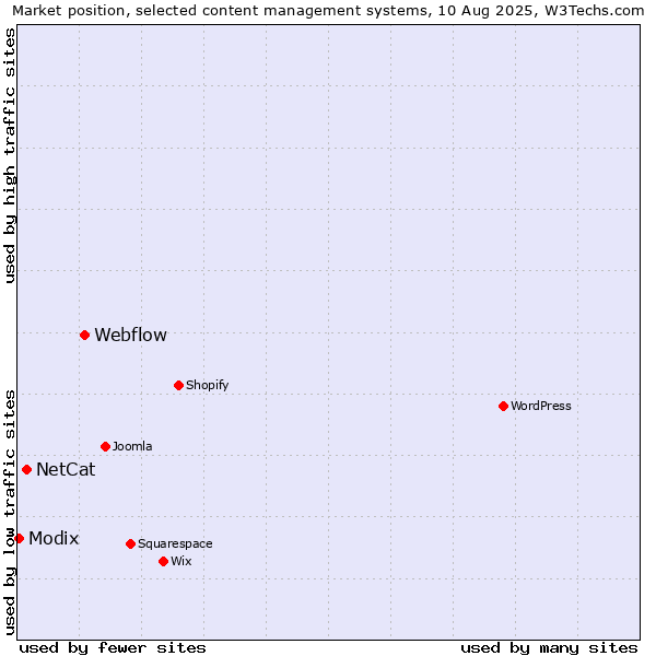 Market position of Webflow vs. NetCat vs. Modix