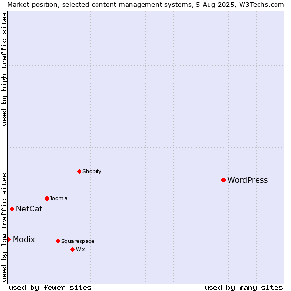 Market position of WordPress vs. NetCat vs. Modix