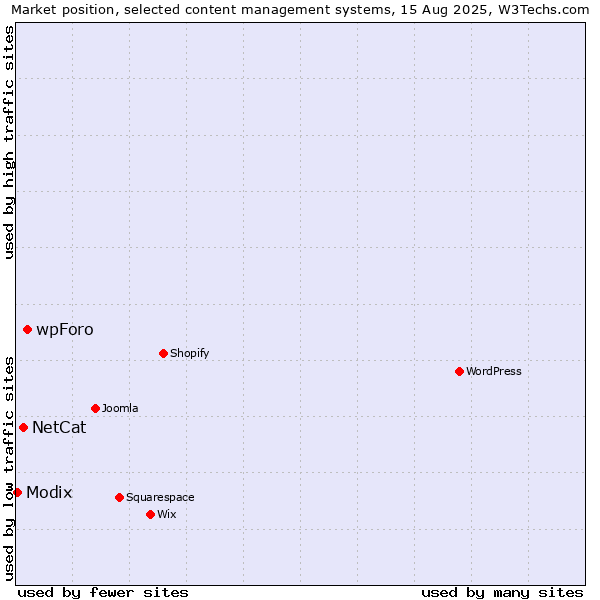 Market position of wpForo vs. NetCat vs. Modix