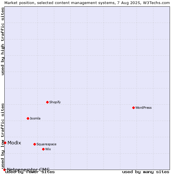 Market position of Modix vs. Netgenerator CMS