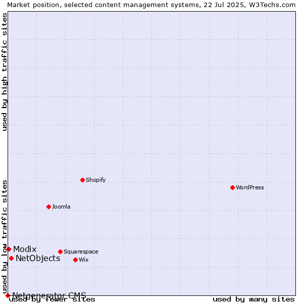 Market position of NetObjects vs. Modix vs. Netgenerator CMS