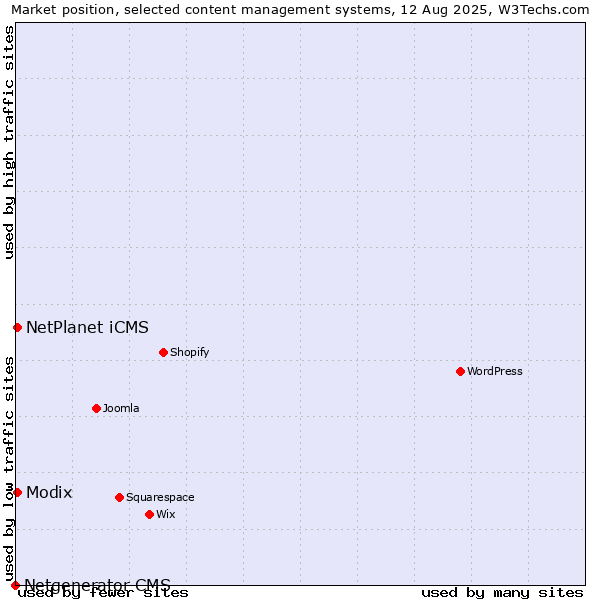 Market position of Modix vs. NetPlanet iCMS vs. Netgenerator CMS