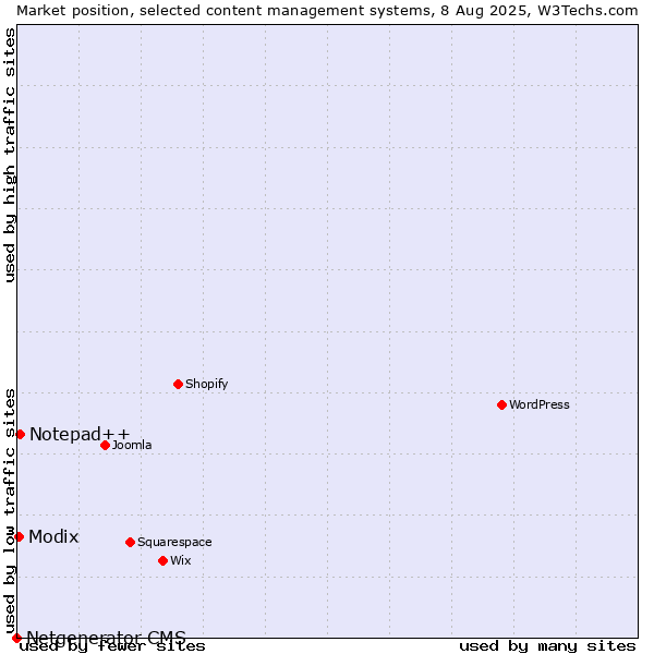 Market position of Notepad++ vs. Modix vs. Netgenerator CMS