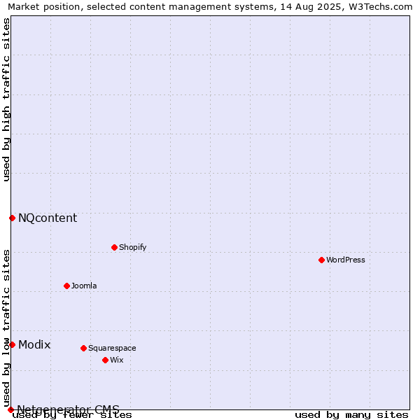 Market position of Modix vs. NQcontent vs. Netgenerator CMS
