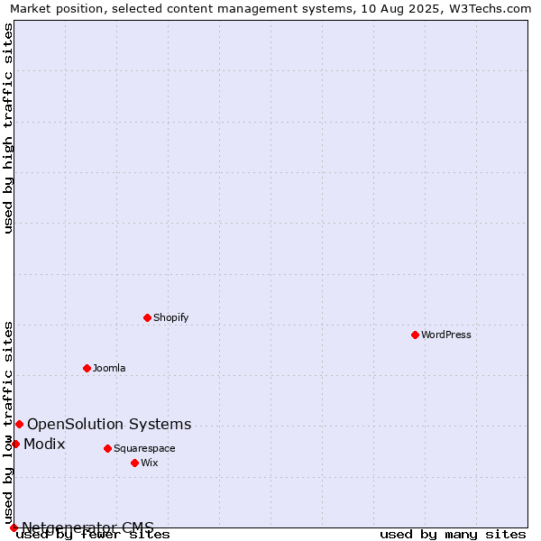 Market position of OpenSolution Systems vs. Modix vs. Netgenerator CMS