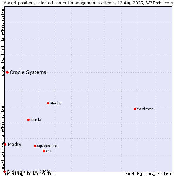 Market position of Oracle Systems vs. Modix vs. Netgenerator CMS