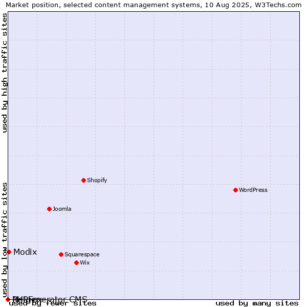 Market position of Modix vs. PHPFox vs. Netgenerator CMS