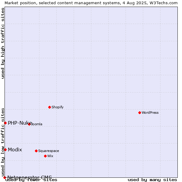 Market position of Modix vs. PHP-Nuke vs. Netgenerator CMS