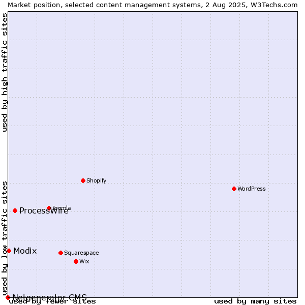 Market position of ProcessWire vs. Modix vs. Netgenerator CMS
