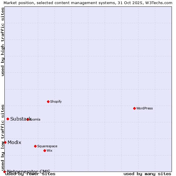 Market position of Substack vs. Modix vs. Netgenerator CMS