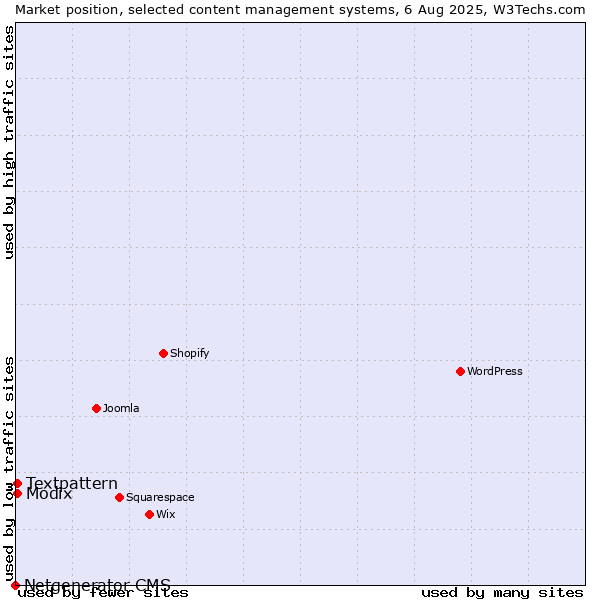 Market position of Textpattern vs. Modix vs. Netgenerator CMS