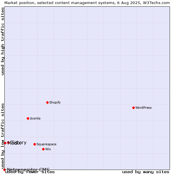 Market position of Tistory vs. Modix vs. Netgenerator CMS