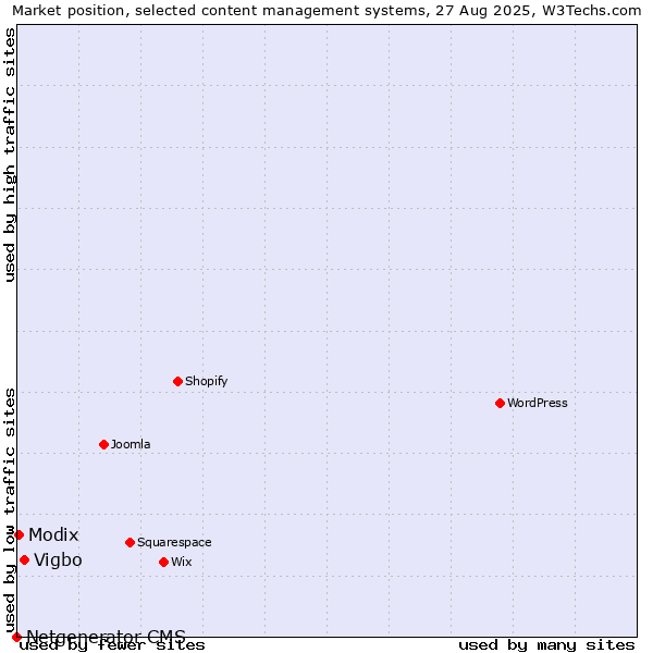 Market position of Vigbo vs. Modix vs. Netgenerator CMS