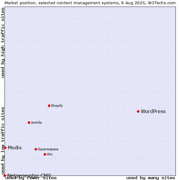 Market position of WordPress vs. Modix vs. Netgenerator CMS