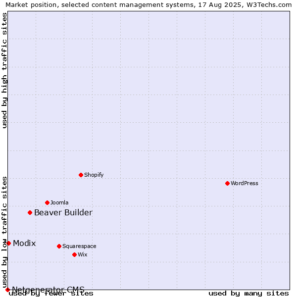Market position of Beaver Builder vs. Modix vs. Netgenerator CMS