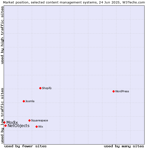 Market position of NetObjects vs. Modix