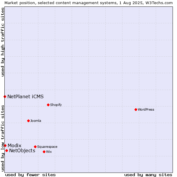 Market position of NetObjects vs. Modix vs. NetPlanet iCMS