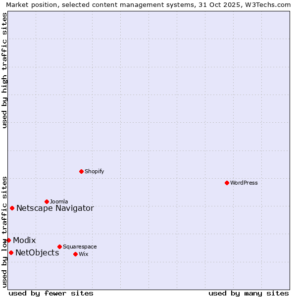 Market position of Netscape Navigator vs. NetObjects vs. Modix