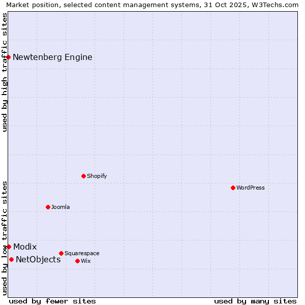 Market position of NetObjects vs. Modix vs. Newtenberg Engine