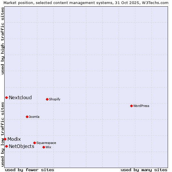 Market position of Nextcloud vs. NetObjects vs. Modix