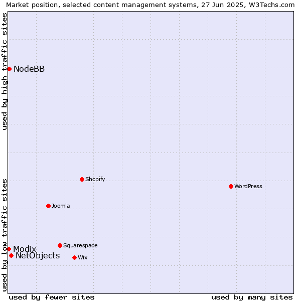 Market position of NetObjects vs. NodeBB vs. Modix