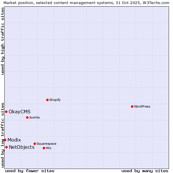 Market position of NetObjects vs. OkayCMS vs. Modix