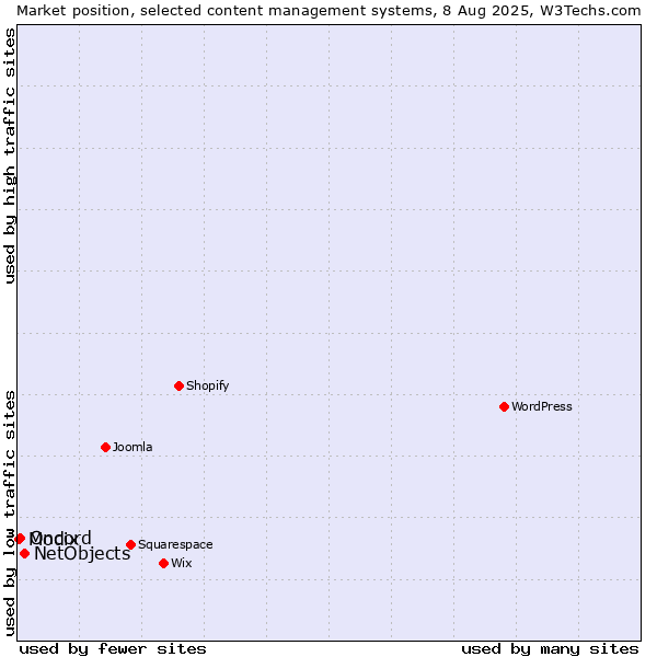 Market position of NetObjects vs. Oncord vs. Modix