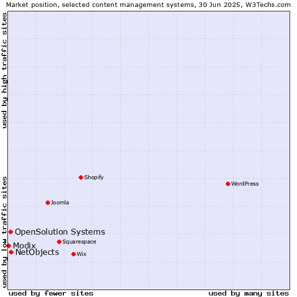 Market position of NetObjects vs. OpenSolution Systems vs. Modix