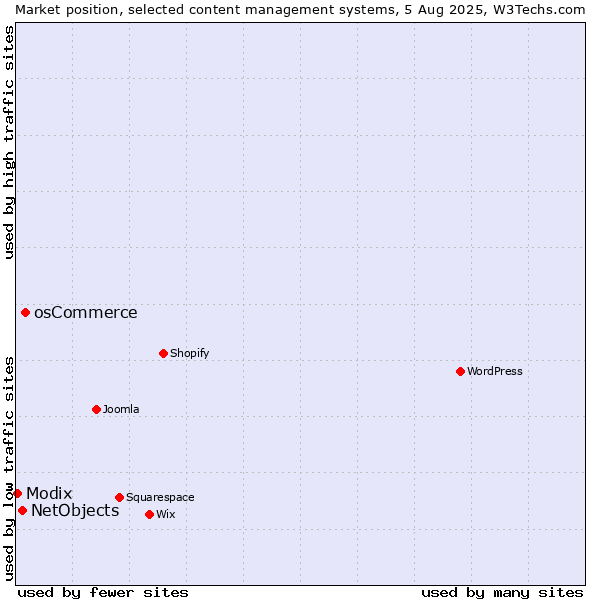 Market position of osCommerce vs. NetObjects vs. Modix
