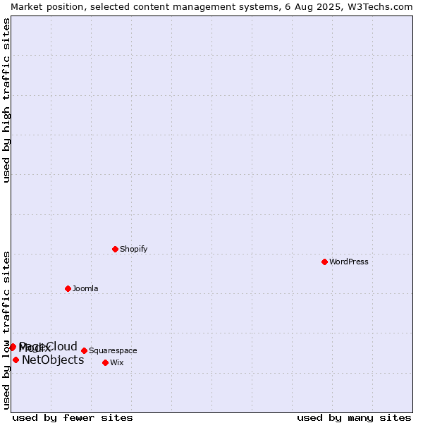 Market position of NetObjects vs. PageCloud vs. Modix