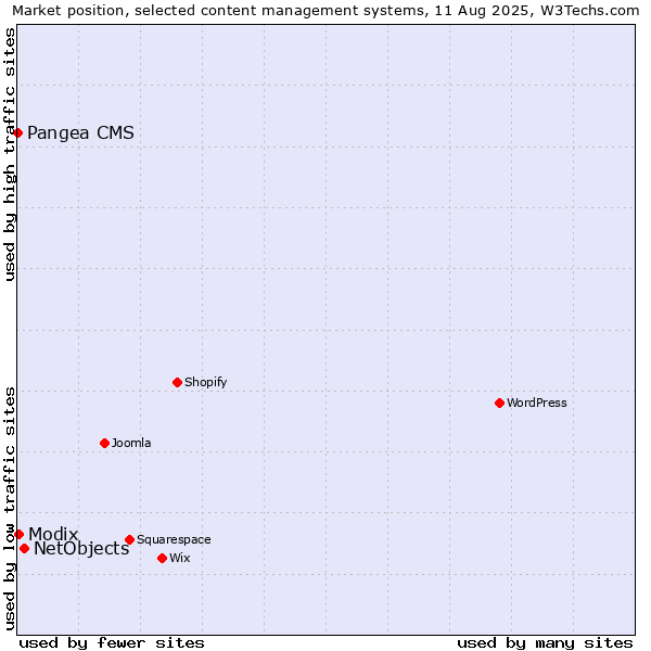 Market position of NetObjects vs. Modix vs. Pangea CMS