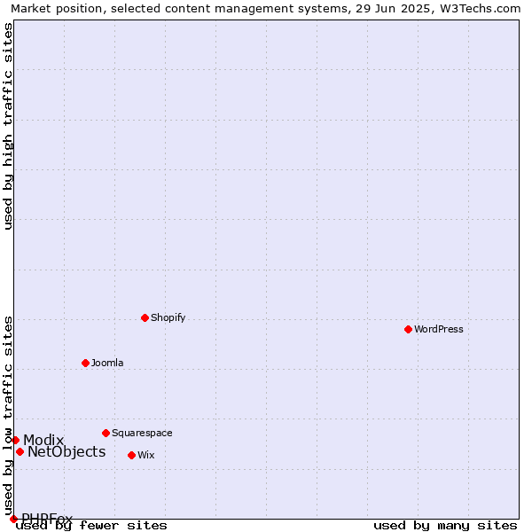 Market position of NetObjects vs. Modix vs. PHPFox