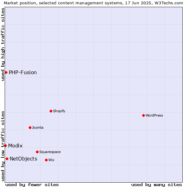 Market position of NetObjects vs. PHP-Fusion vs. Modix