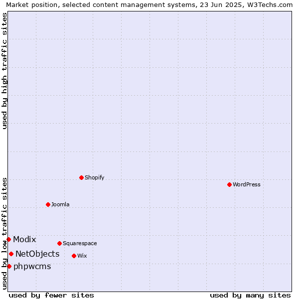 Market position of NetObjects vs. phpwcms vs. Modix