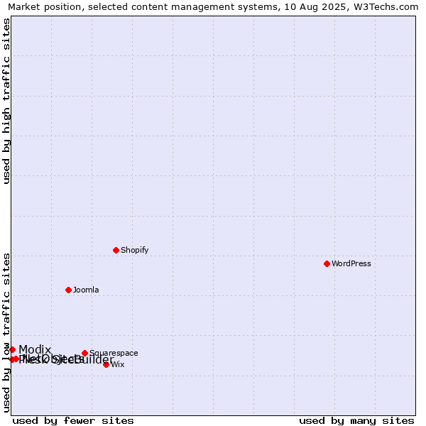 Market position of NetObjects vs. Modix vs. Plesk SiteBuilder