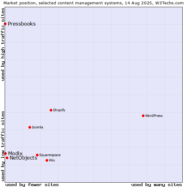 Market position of NetObjects vs. Modix vs. Pressbooks