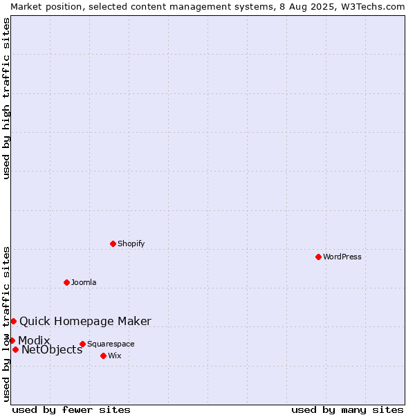 Market position of NetObjects vs. Quick Homepage Maker vs. Modix