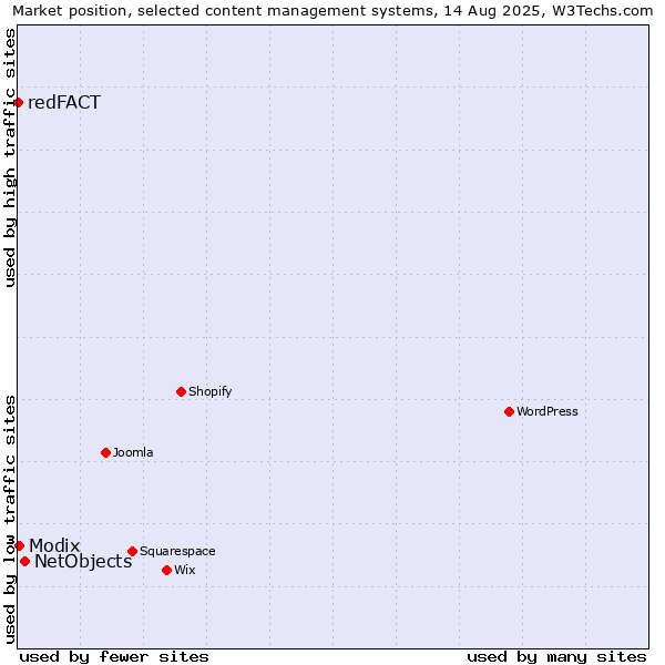 Market position of NetObjects vs. Modix vs. redFACT