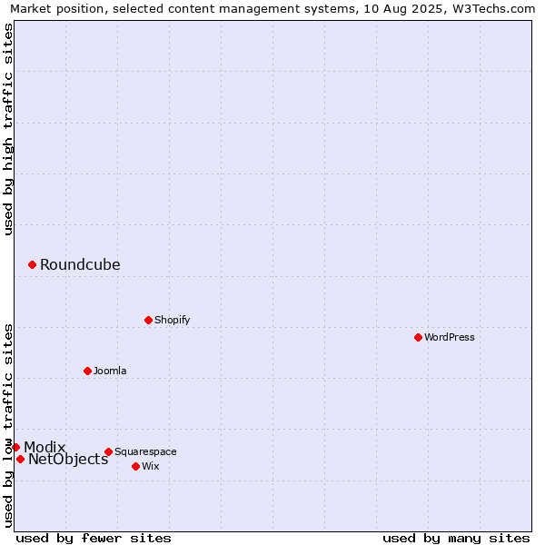 Market position of Roundcube vs. NetObjects vs. Modix