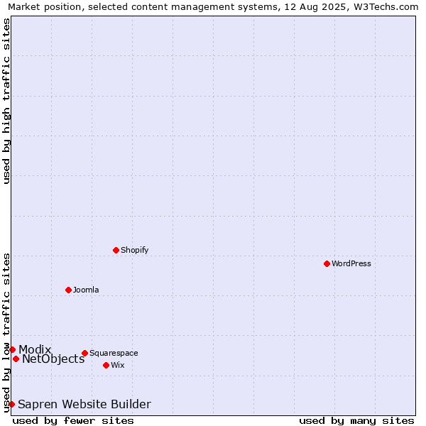 Market position of NetObjects vs. Modix vs. Sapren Website Builder