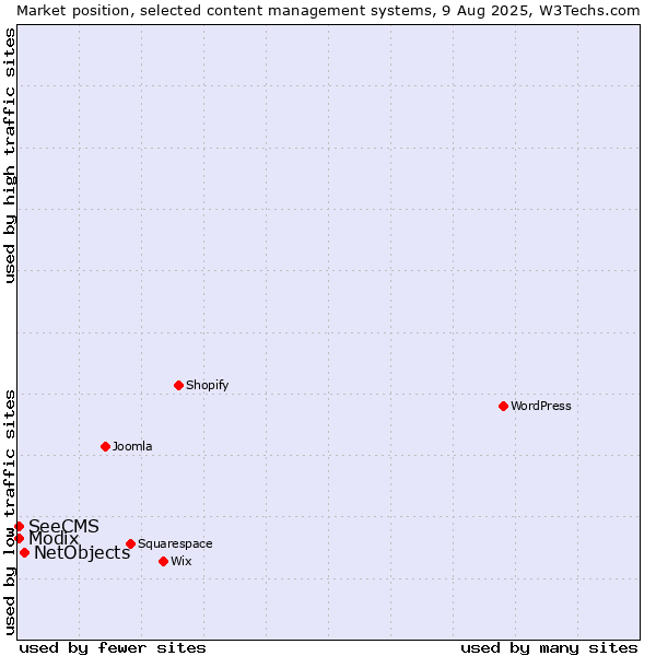 Market position of NetObjects vs. Modix vs. SeeCMS