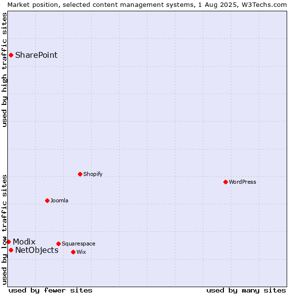 Market position of SharePoint vs. NetObjects vs. Modix