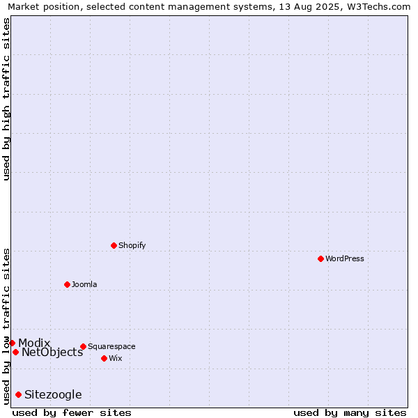 Market position of Sitezoogle vs. NetObjects vs. Modix